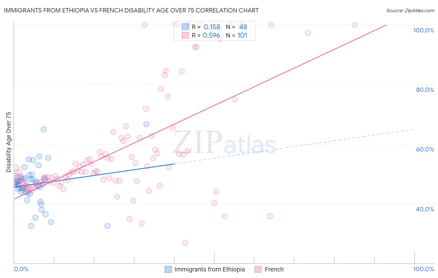 Immigrants from Ethiopia vs French Disability Age Over 75