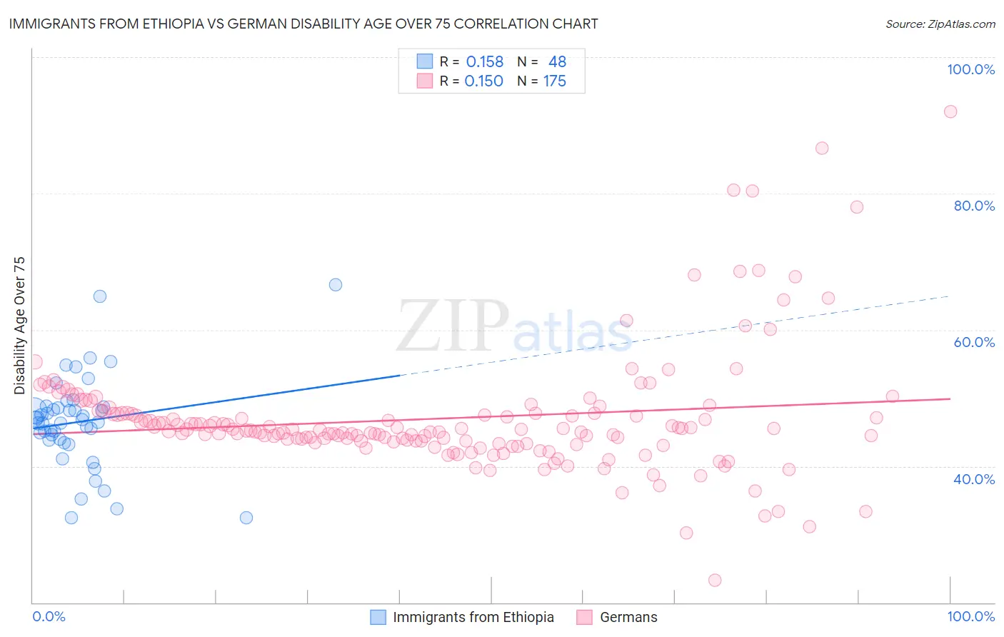 Immigrants from Ethiopia vs German Disability Age Over 75