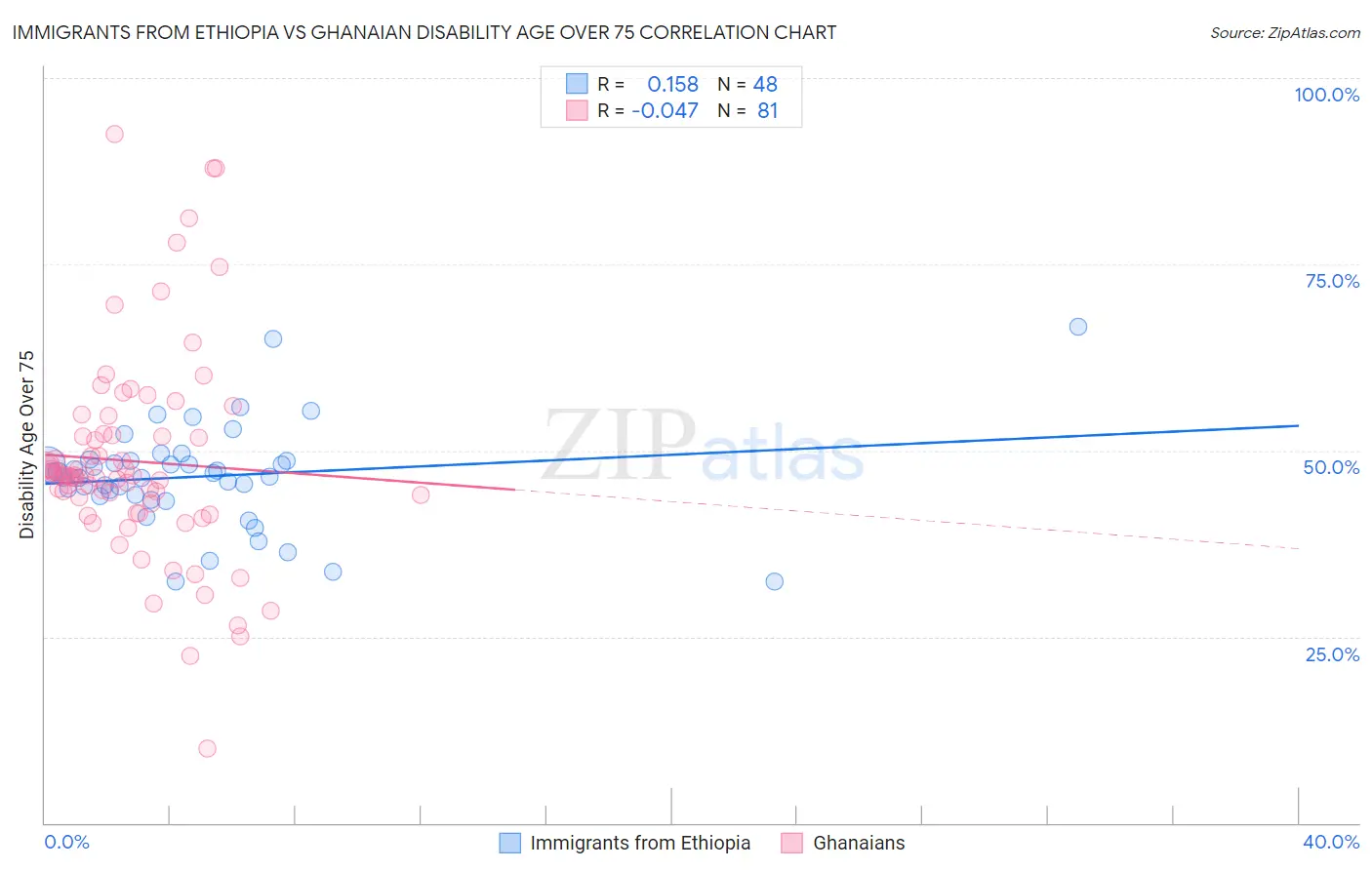 Immigrants from Ethiopia vs Ghanaian Disability Age Over 75