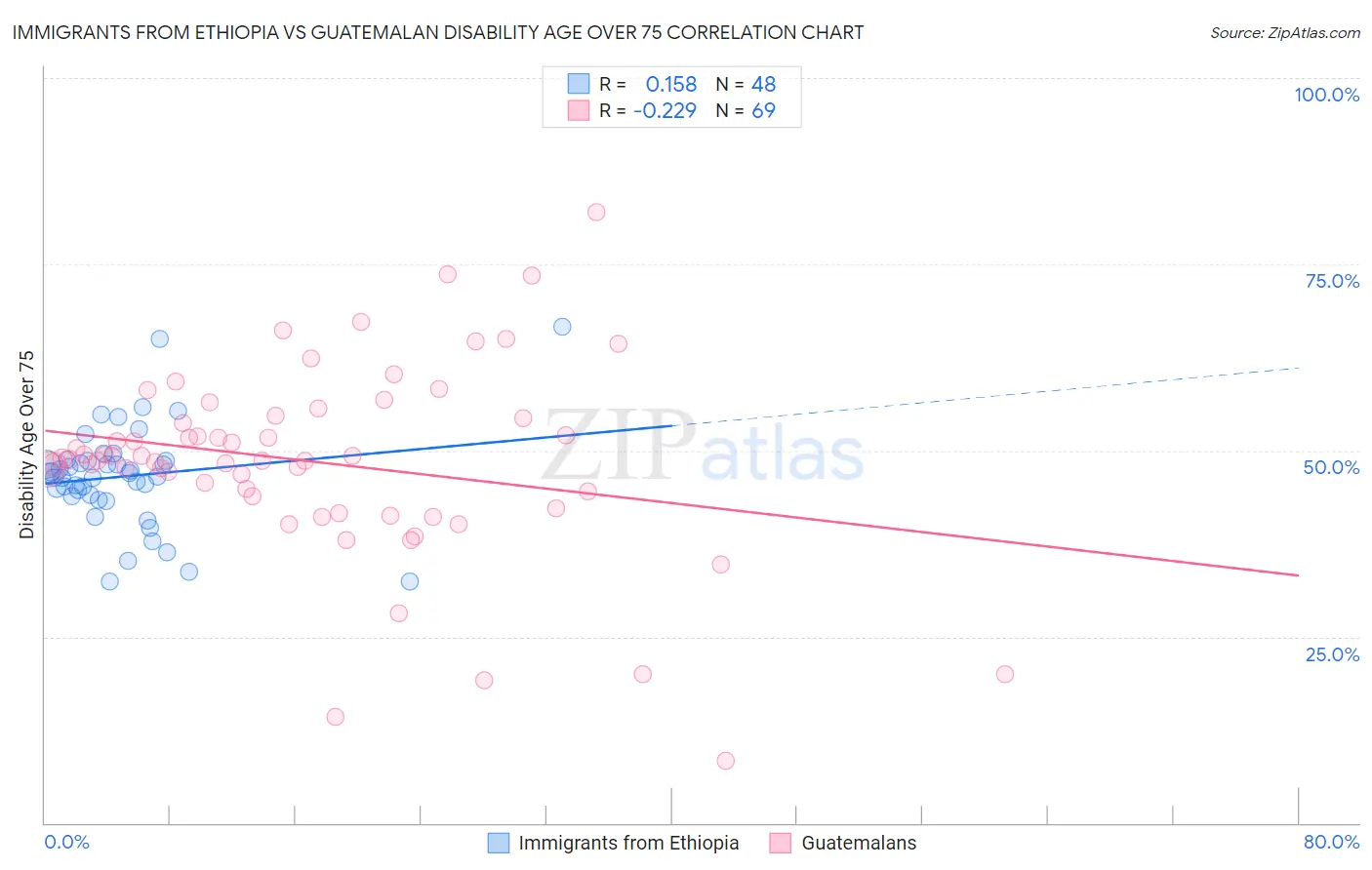 Immigrants from Ethiopia vs Guatemalan Disability Age Over 75