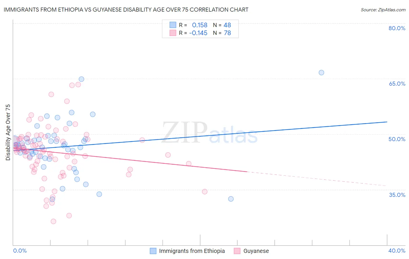 Immigrants from Ethiopia vs Guyanese Disability Age Over 75