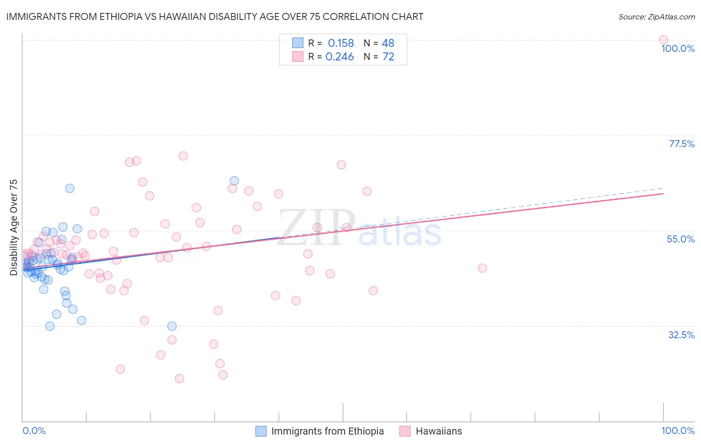 Immigrants from Ethiopia vs Hawaiian Disability Age Over 75