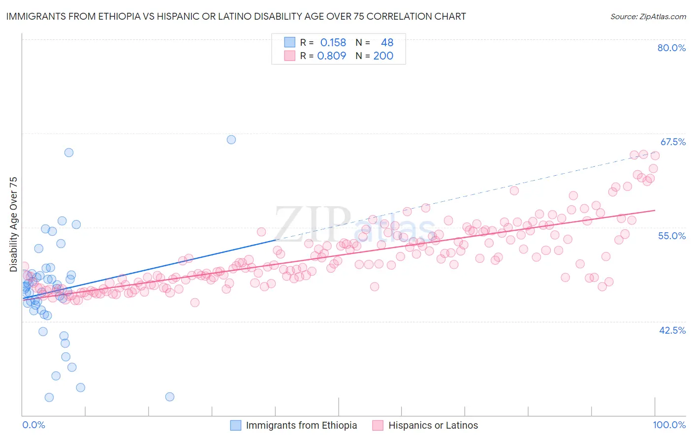 Immigrants from Ethiopia vs Hispanic or Latino Disability Age Over 75