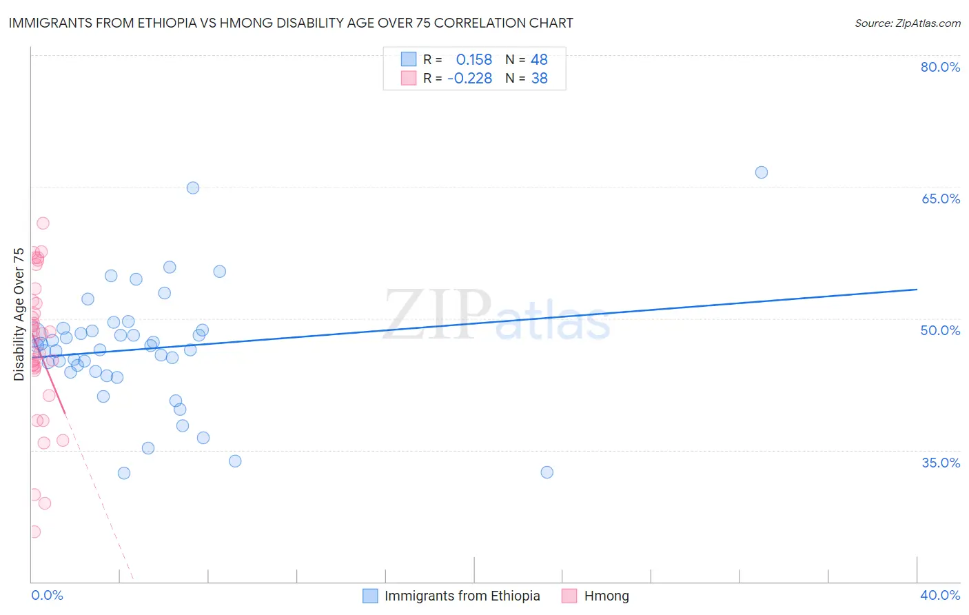 Immigrants from Ethiopia vs Hmong Disability Age Over 75