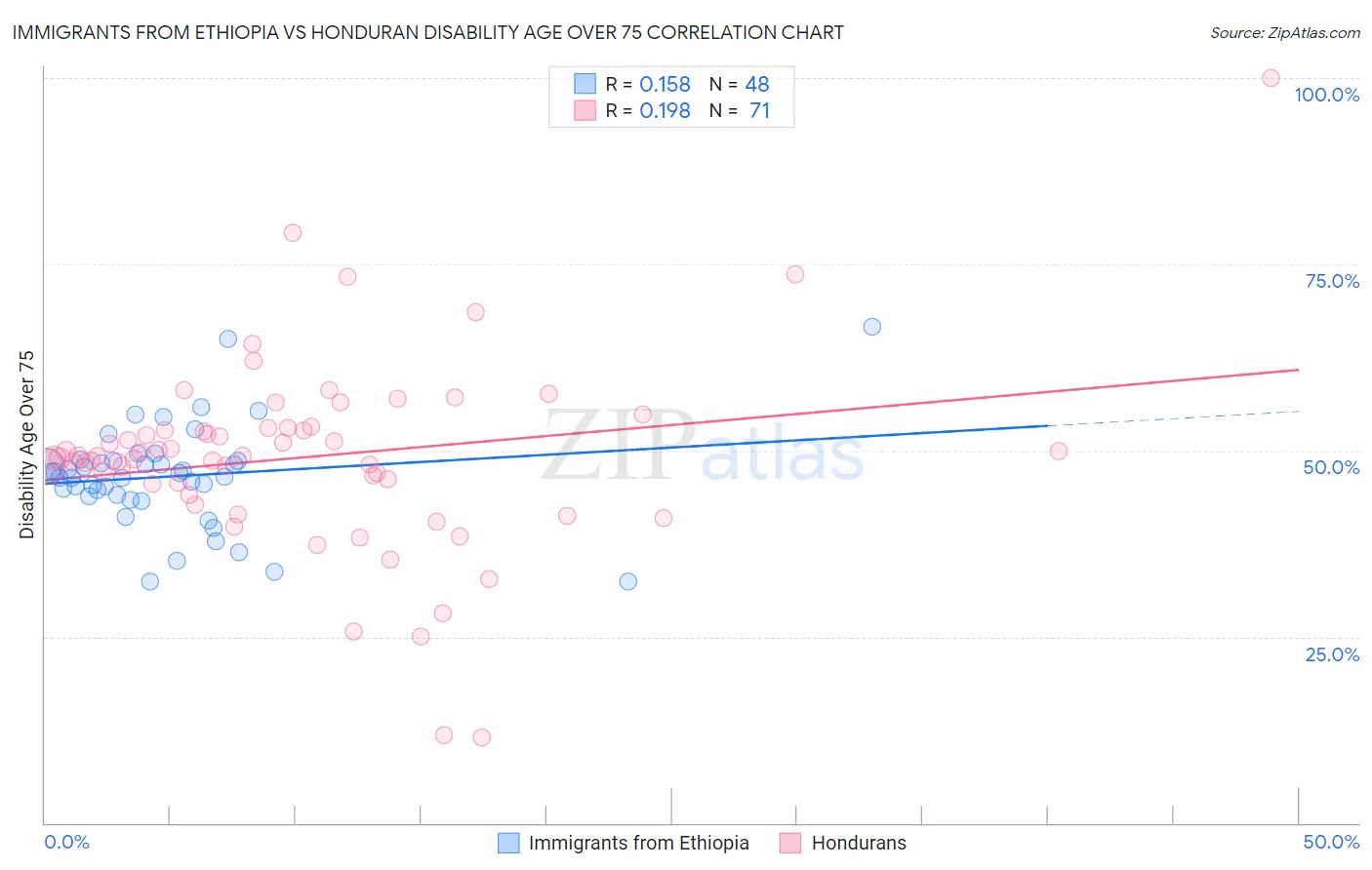 Immigrants from Ethiopia vs Honduran Disability Age Over 75