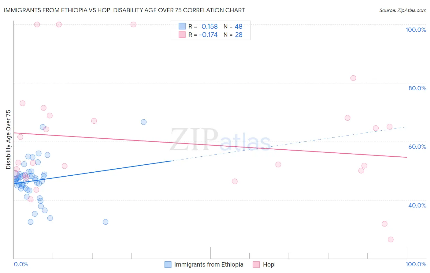 Immigrants from Ethiopia vs Hopi Disability Age Over 75