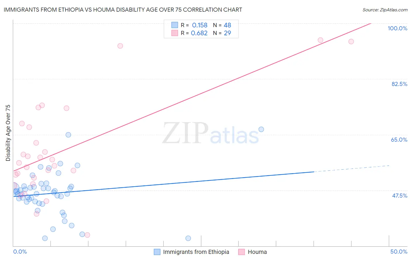 Immigrants from Ethiopia vs Houma Disability Age Over 75