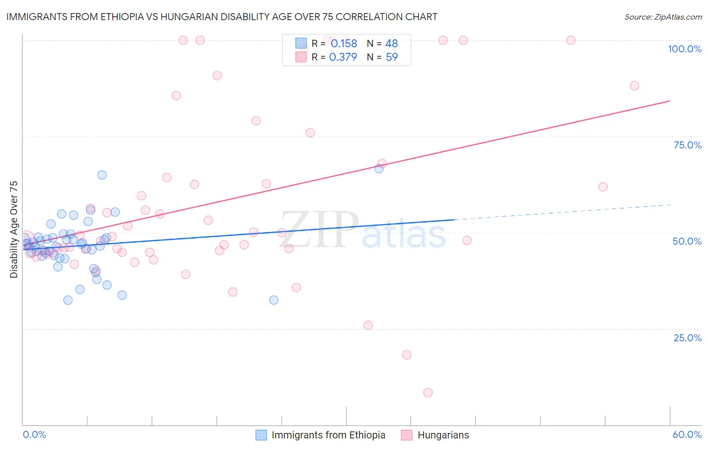 Immigrants from Ethiopia vs Hungarian Disability Age Over 75