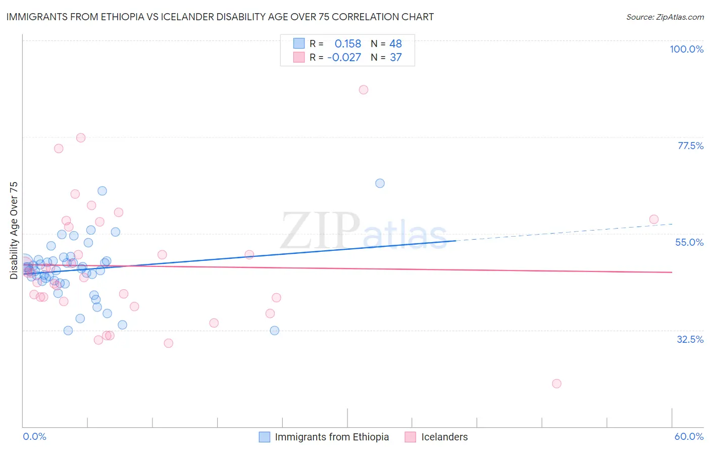 Immigrants from Ethiopia vs Icelander Disability Age Over 75