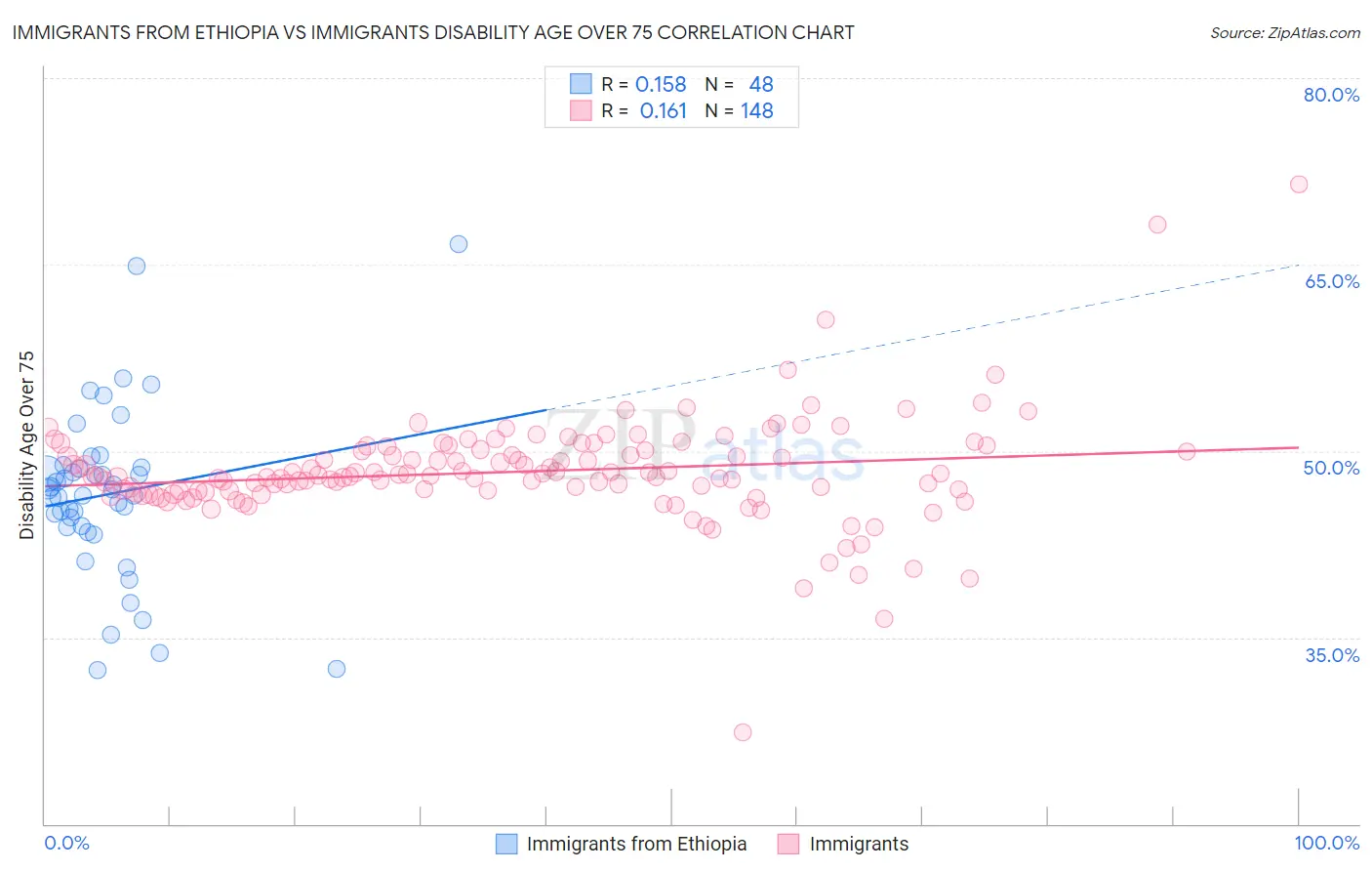 Immigrants from Ethiopia vs Immigrants Disability Age Over 75