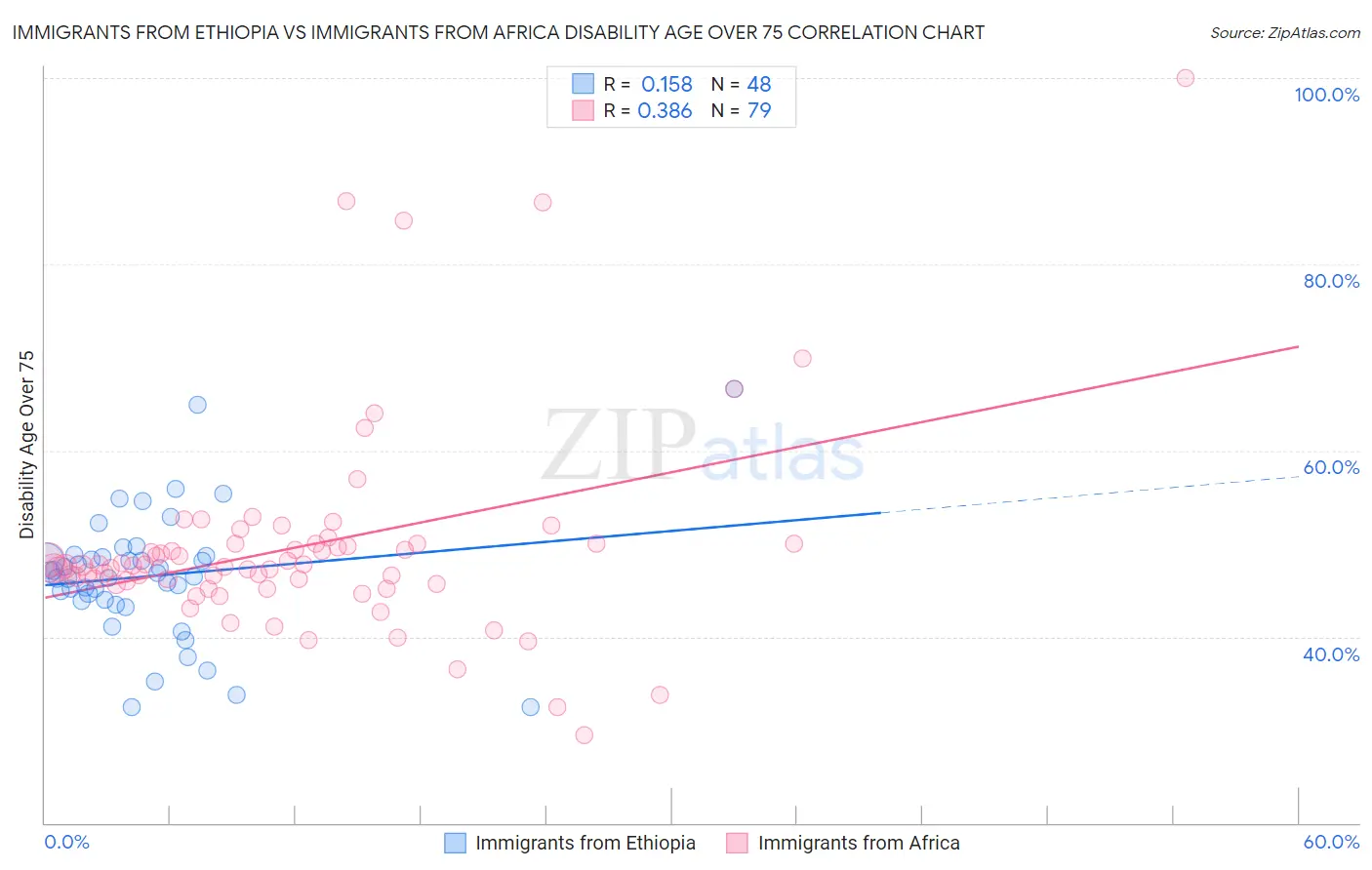 Immigrants from Ethiopia vs Immigrants from Africa Disability Age Over 75