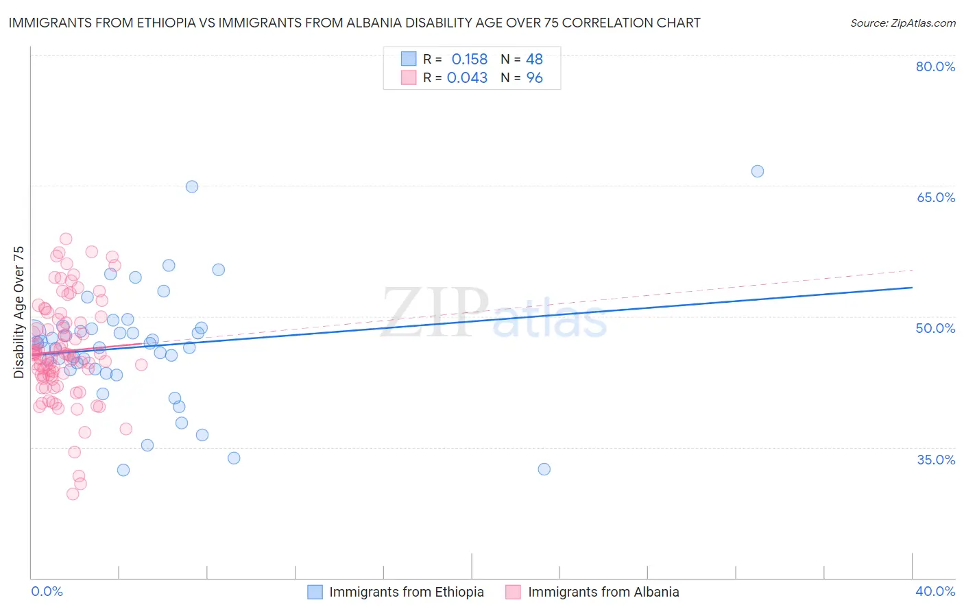 Immigrants from Ethiopia vs Immigrants from Albania Disability Age Over 75