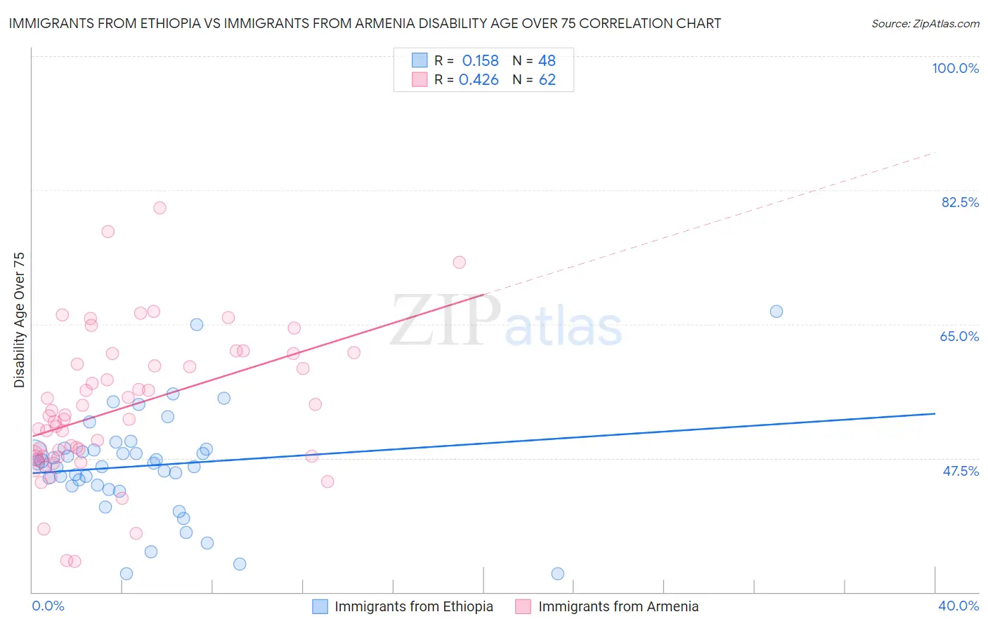 Immigrants from Ethiopia vs Immigrants from Armenia Disability Age Over 75