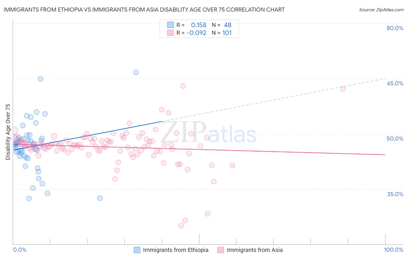 Immigrants from Ethiopia vs Immigrants from Asia Disability Age Over 75