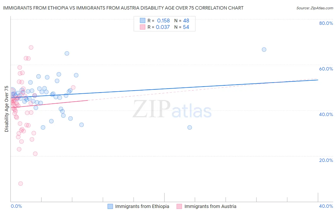 Immigrants from Ethiopia vs Immigrants from Austria Disability Age Over 75