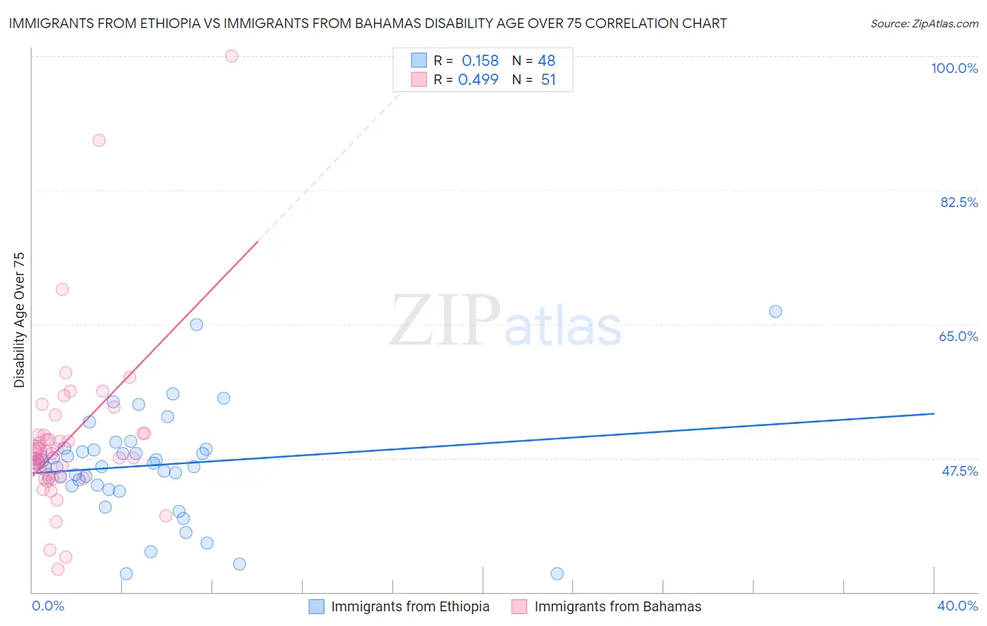 Immigrants from Ethiopia vs Immigrants from Bahamas Disability Age Over 75