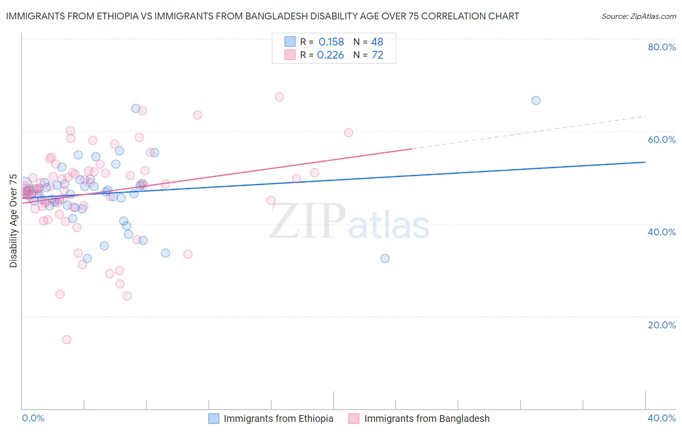 Immigrants from Ethiopia vs Immigrants from Bangladesh Disability Age Over 75