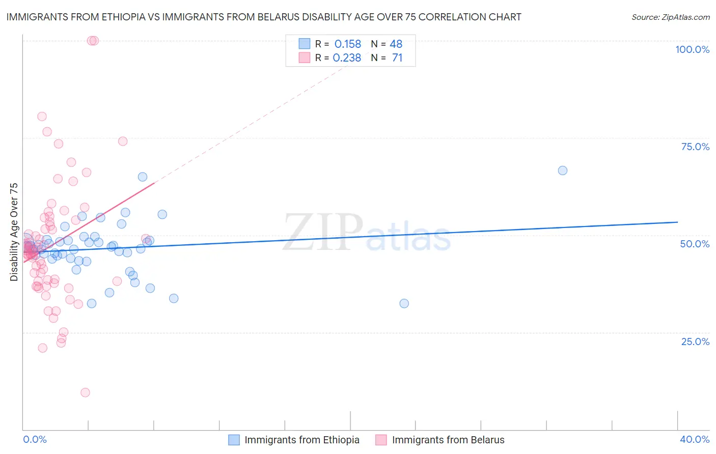 Immigrants from Ethiopia vs Immigrants from Belarus Disability Age Over 75