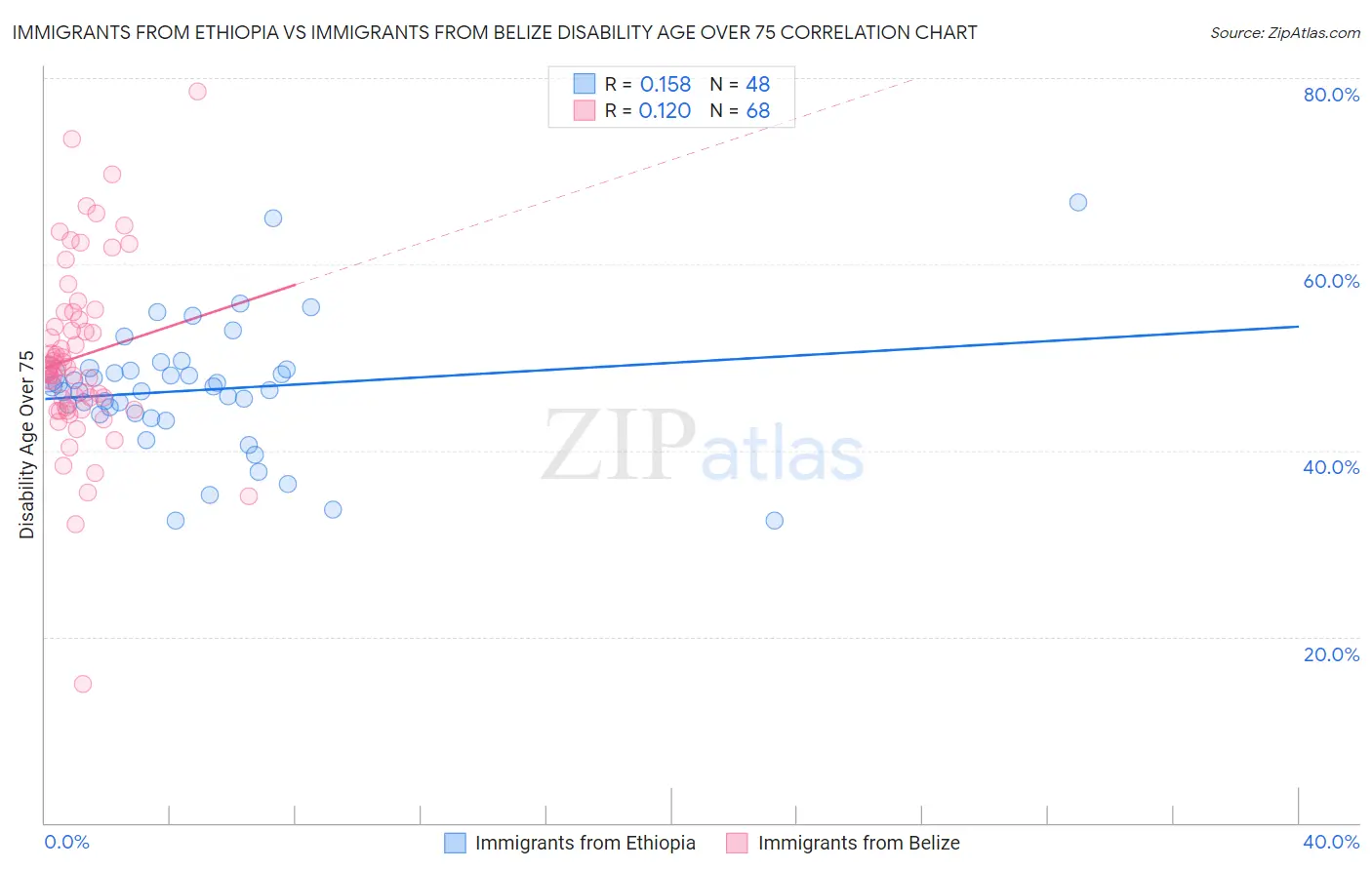 Immigrants from Ethiopia vs Immigrants from Belize Disability Age Over 75