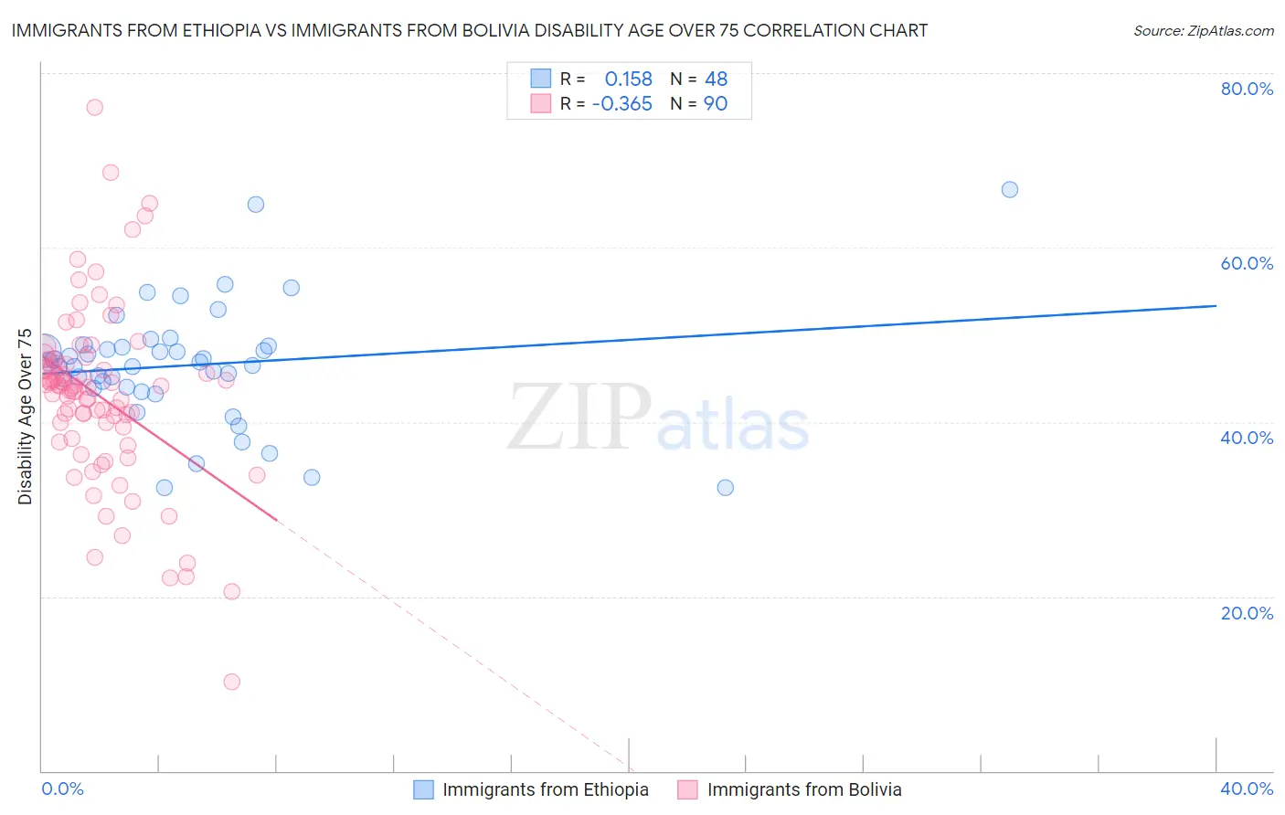 Immigrants from Ethiopia vs Immigrants from Bolivia Disability Age Over 75