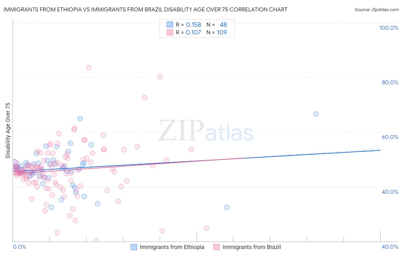 Immigrants from Ethiopia vs Immigrants from Brazil Disability Age Over 75