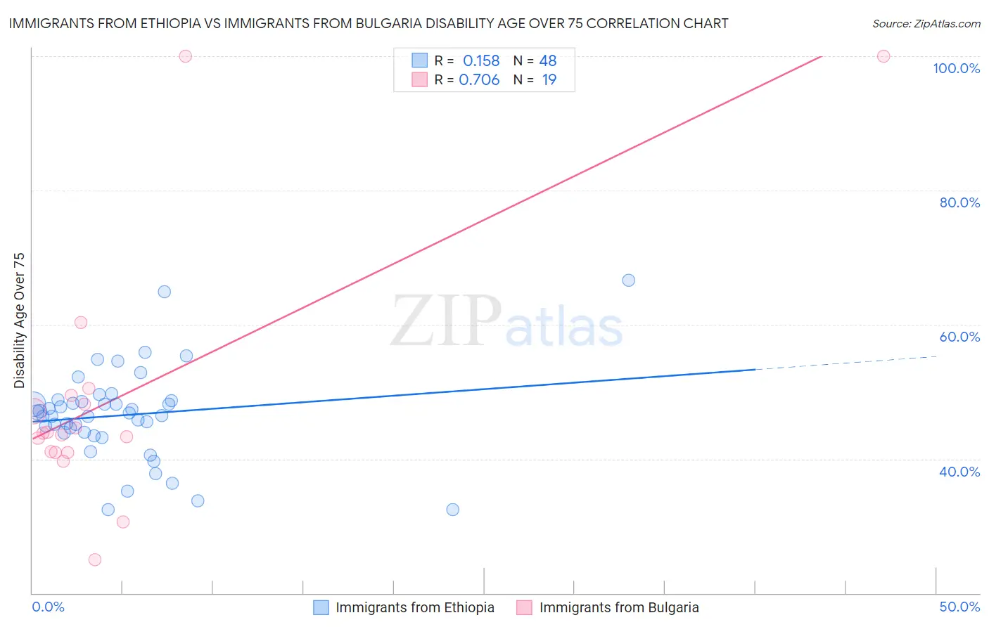 Immigrants from Ethiopia vs Immigrants from Bulgaria Disability Age Over 75