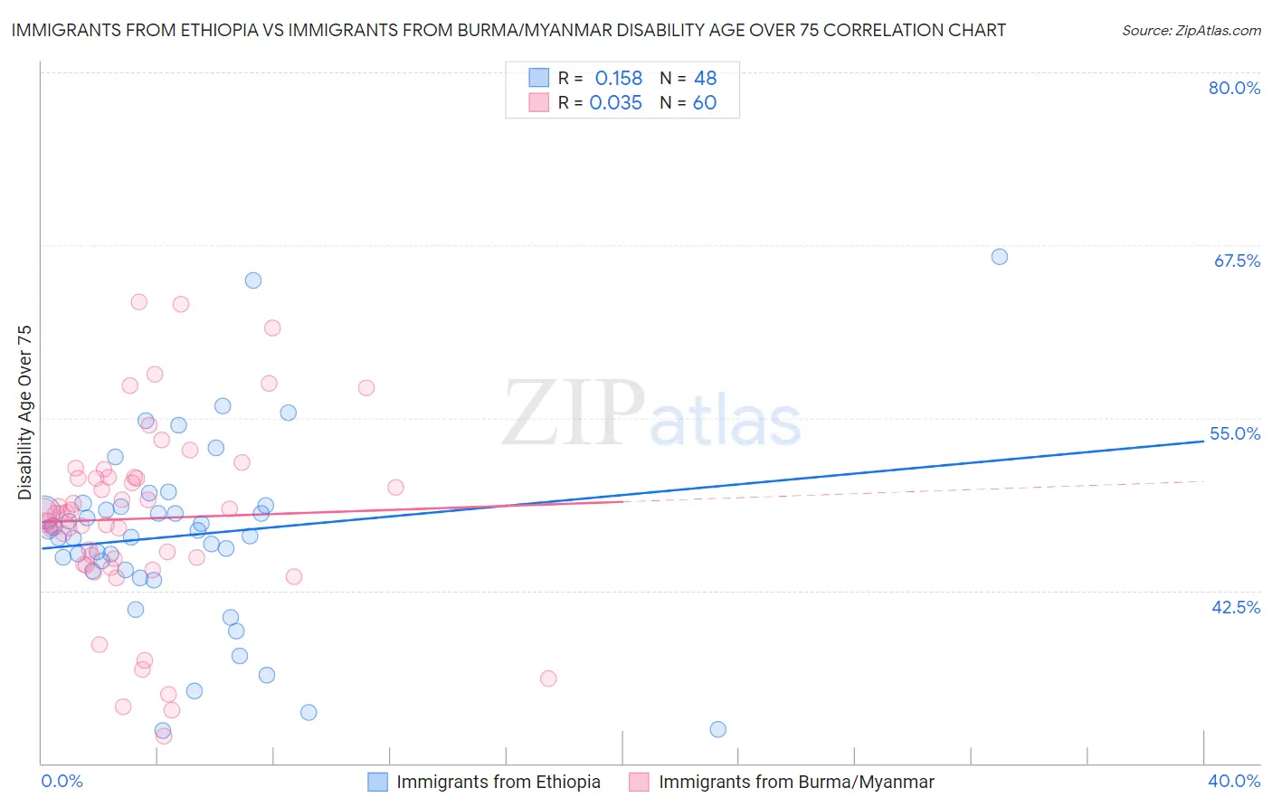 Immigrants from Ethiopia vs Immigrants from Burma/Myanmar Disability Age Over 75