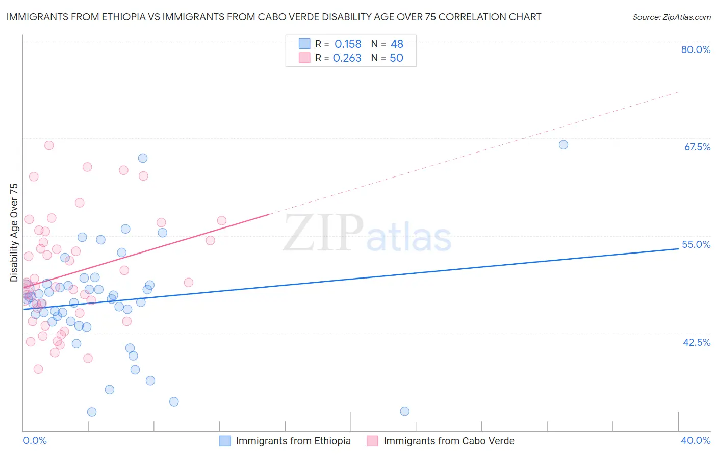 Immigrants from Ethiopia vs Immigrants from Cabo Verde Disability Age Over 75