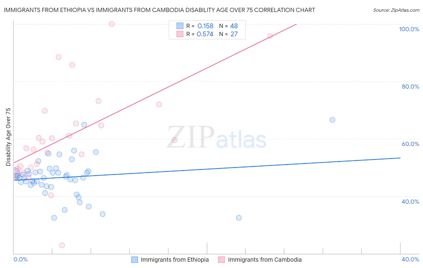 Immigrants from Ethiopia vs Immigrants from Cambodia Disability Age Over 75