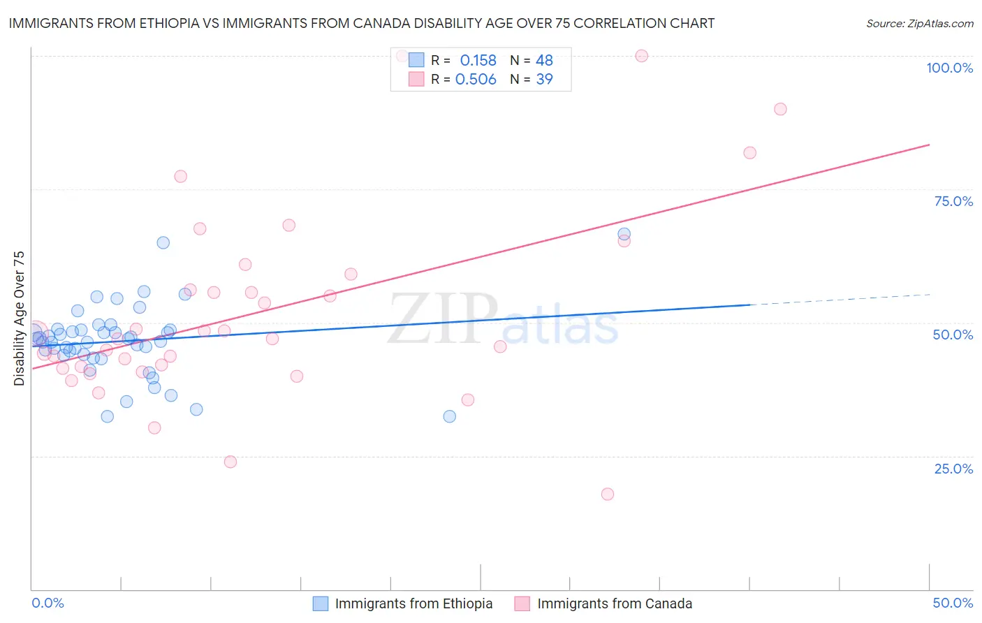 Immigrants from Ethiopia vs Immigrants from Canada Disability Age Over 75