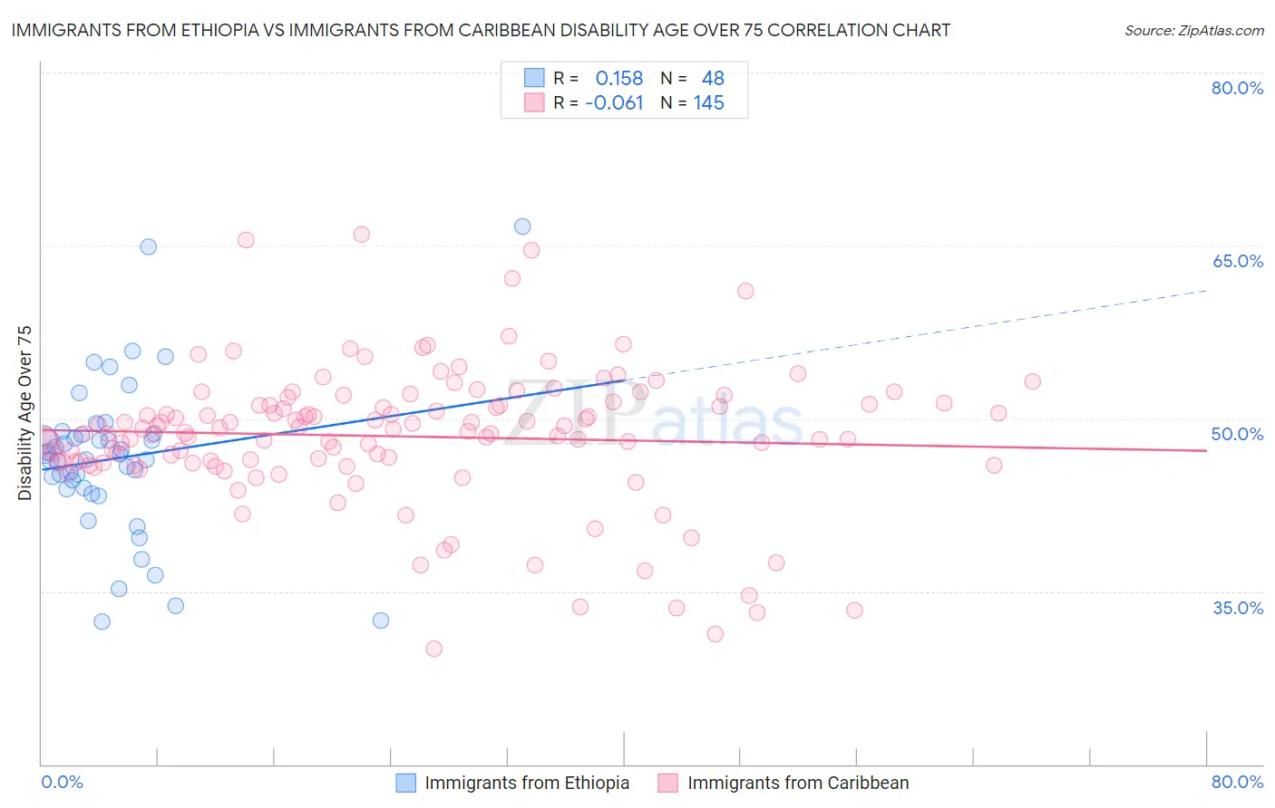 Immigrants from Ethiopia vs Immigrants from Caribbean Disability Age Over 75