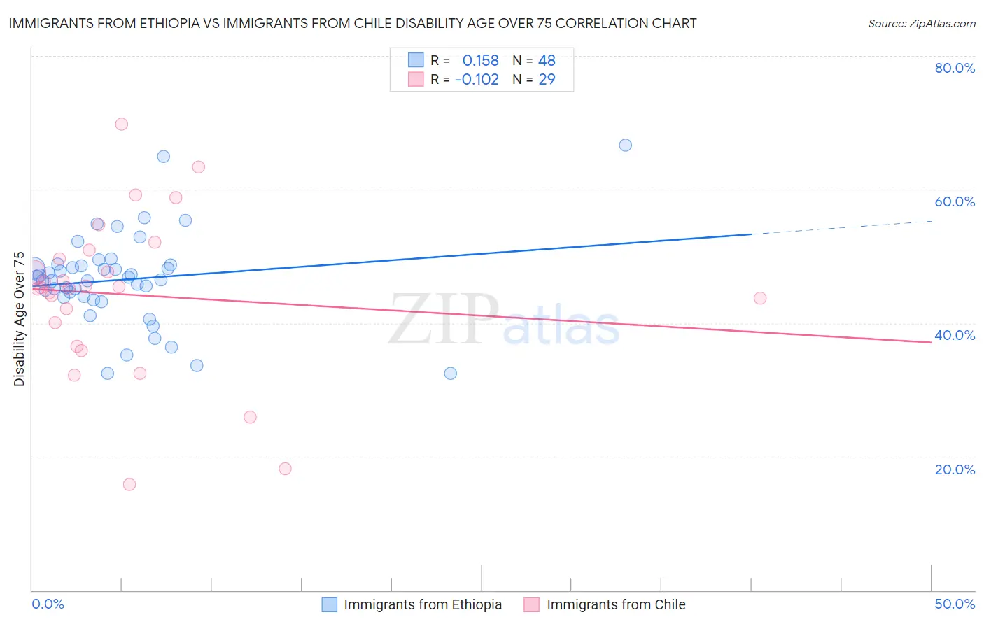 Immigrants from Ethiopia vs Immigrants from Chile Disability Age Over 75