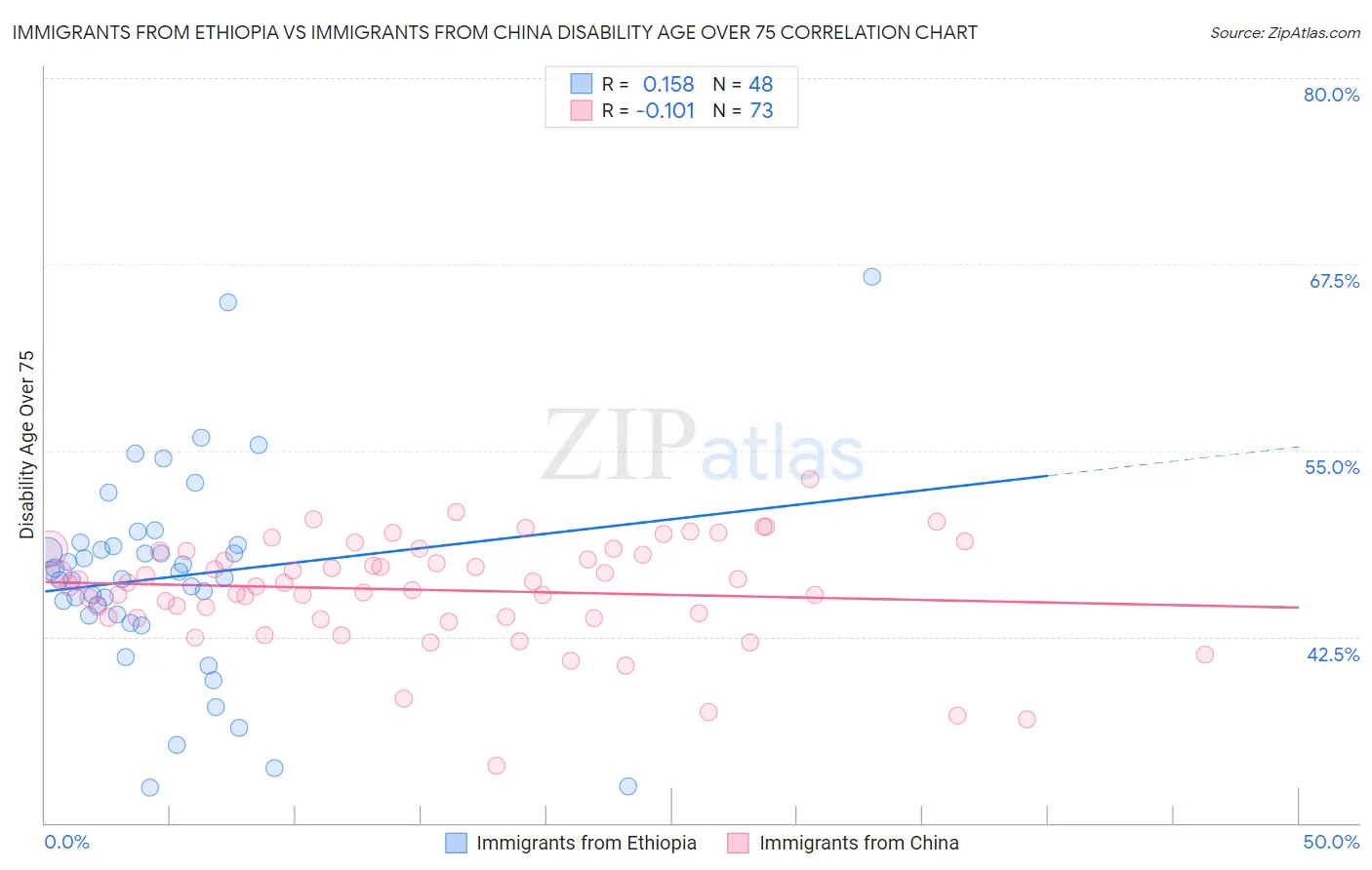 Immigrants from Ethiopia vs Immigrants from China Disability Age Over 75