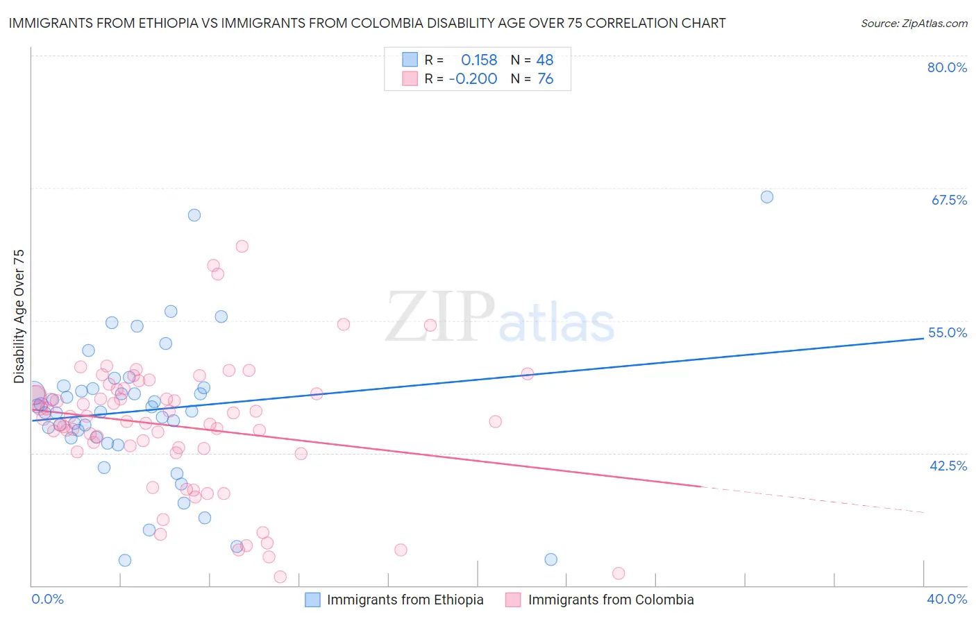 Immigrants from Ethiopia vs Immigrants from Colombia Disability Age Over 75