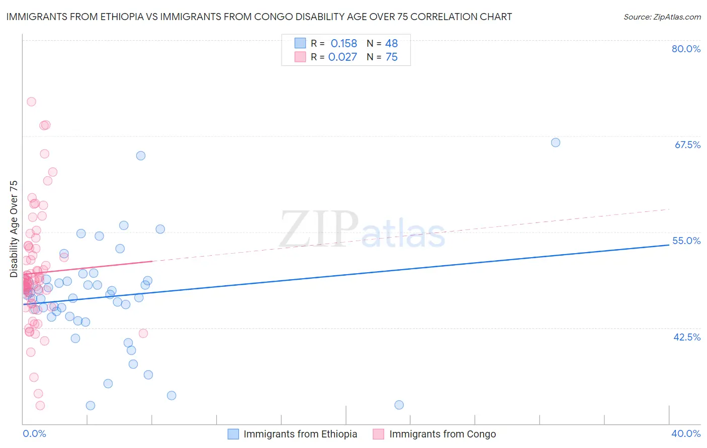 Immigrants from Ethiopia vs Immigrants from Congo Disability Age Over 75