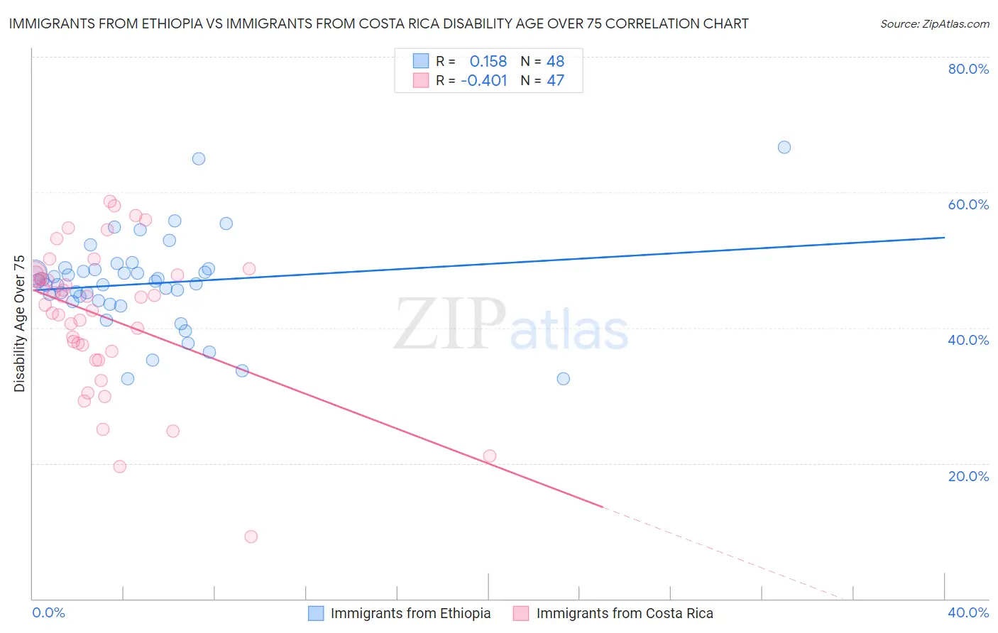 Immigrants from Ethiopia vs Immigrants from Costa Rica Disability Age Over 75