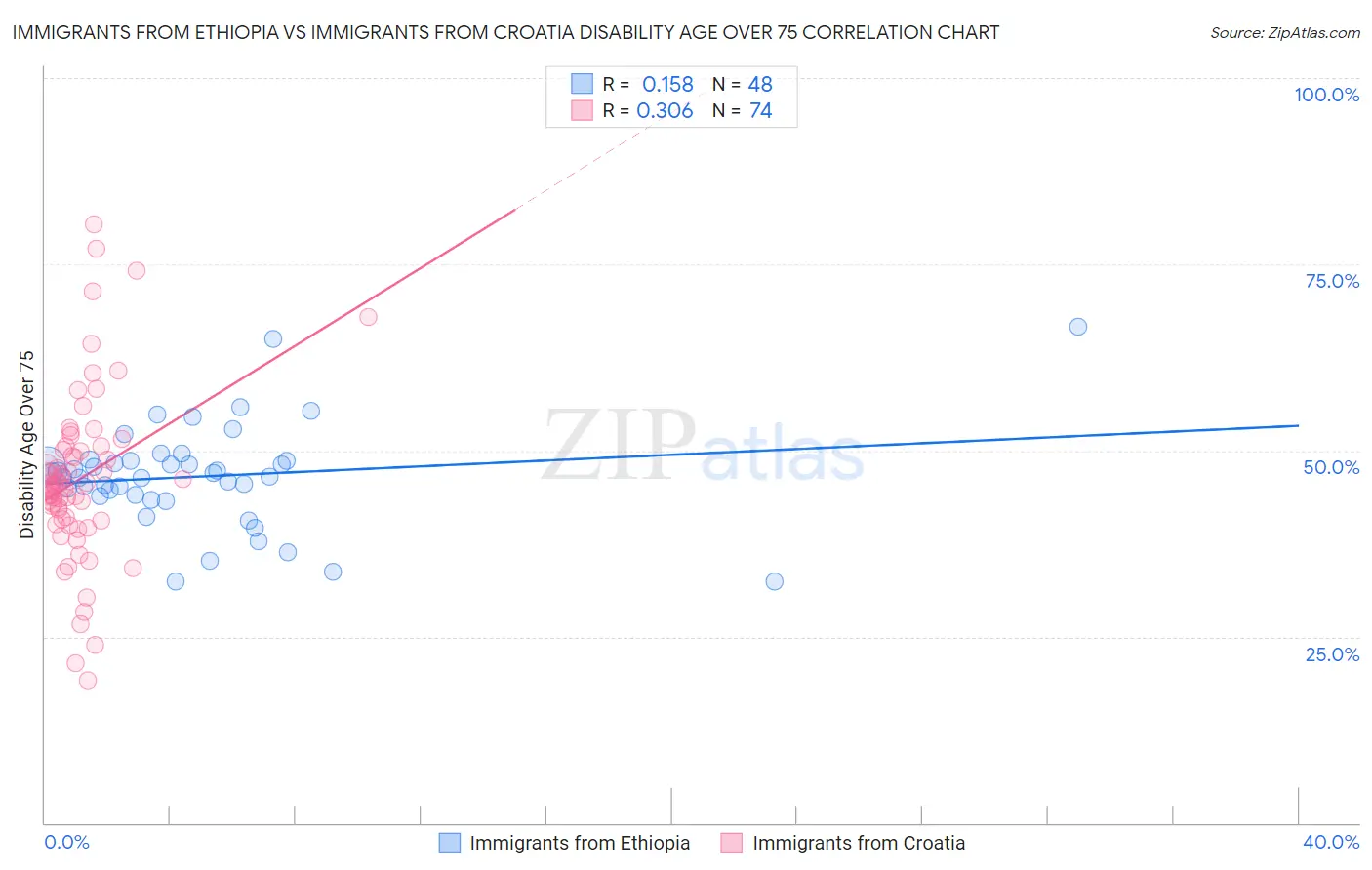 Immigrants from Ethiopia vs Immigrants from Croatia Disability Age Over 75