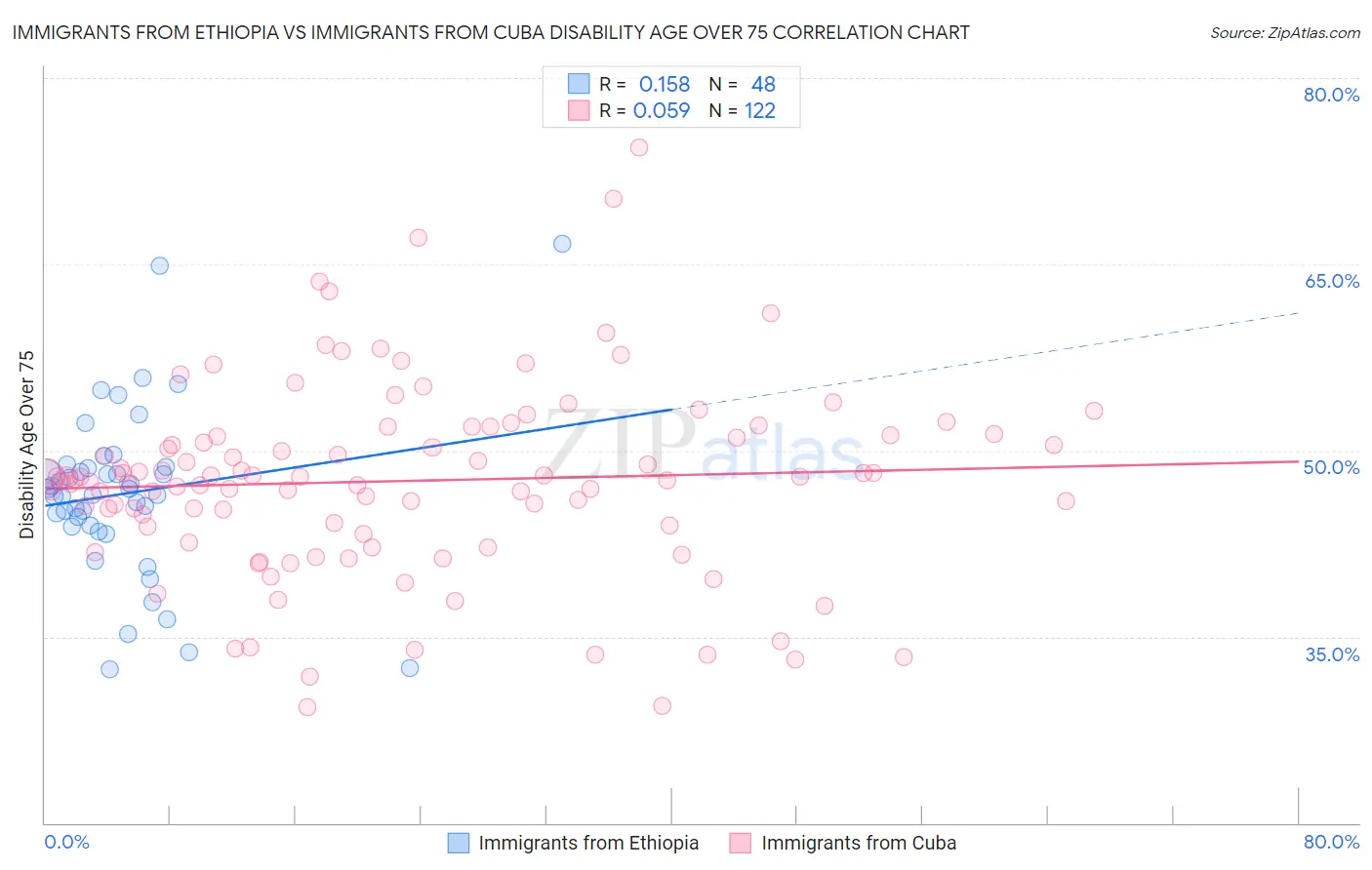 Immigrants from Ethiopia vs Immigrants from Cuba Disability Age Over 75