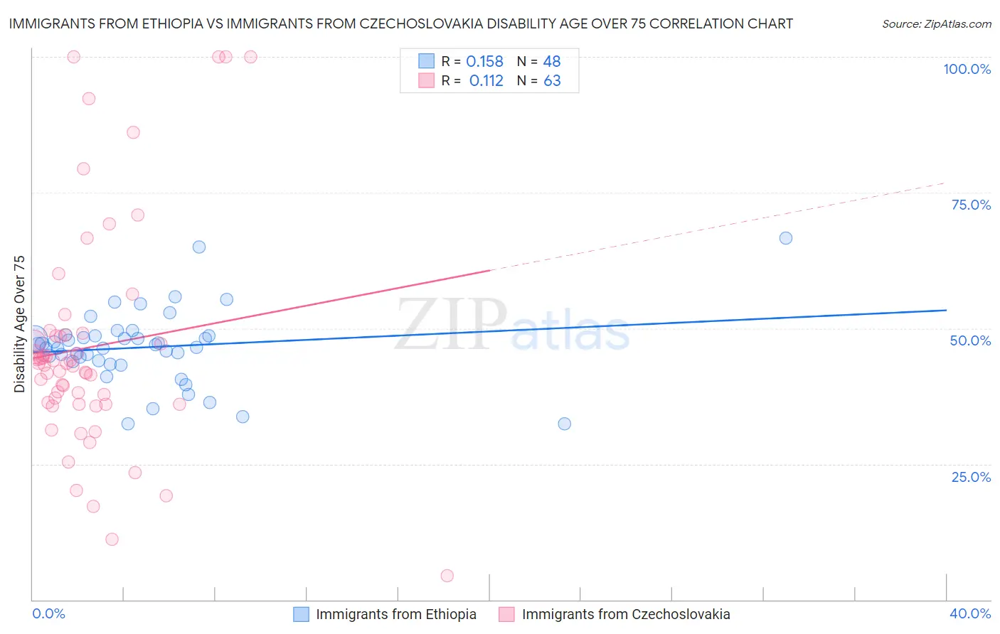 Immigrants from Ethiopia vs Immigrants from Czechoslovakia Disability Age Over 75