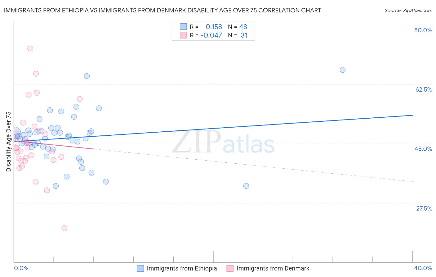 Immigrants from Ethiopia vs Immigrants from Denmark Disability Age Over 75