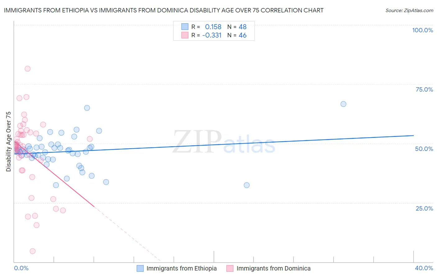 Immigrants from Ethiopia vs Immigrants from Dominica Disability Age Over 75