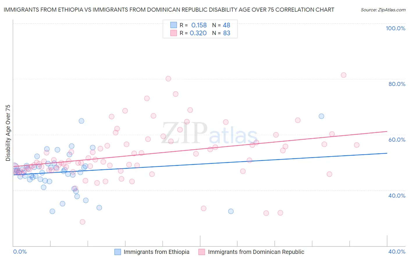 Immigrants from Ethiopia vs Immigrants from Dominican Republic Disability Age Over 75