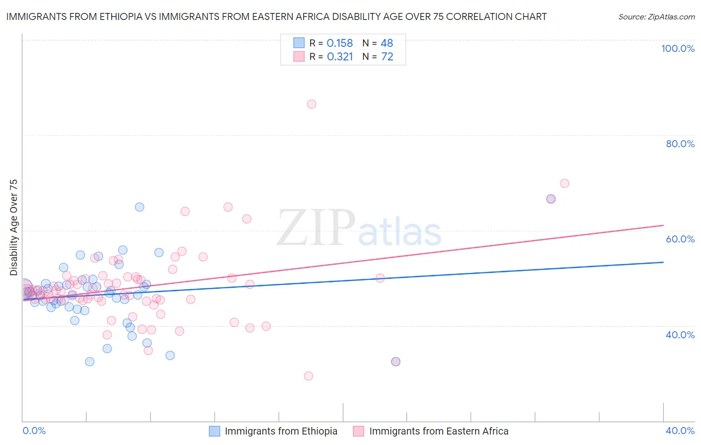 Immigrants from Ethiopia vs Immigrants from Eastern Africa Disability Age Over 75