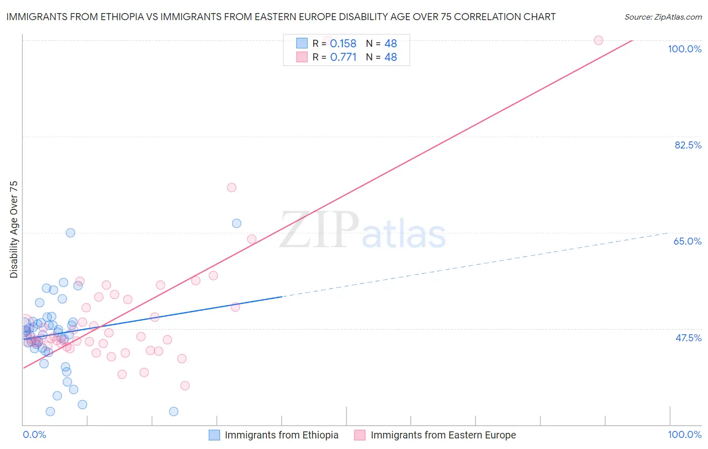 Immigrants from Ethiopia vs Immigrants from Eastern Europe Disability Age Over 75