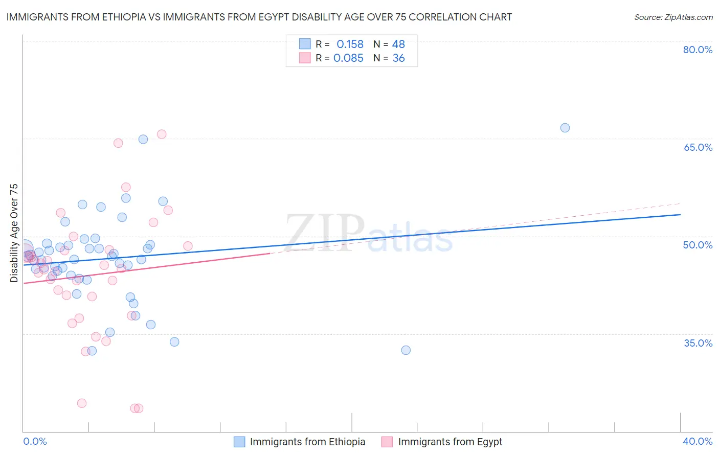 Immigrants from Ethiopia vs Immigrants from Egypt Disability Age Over 75