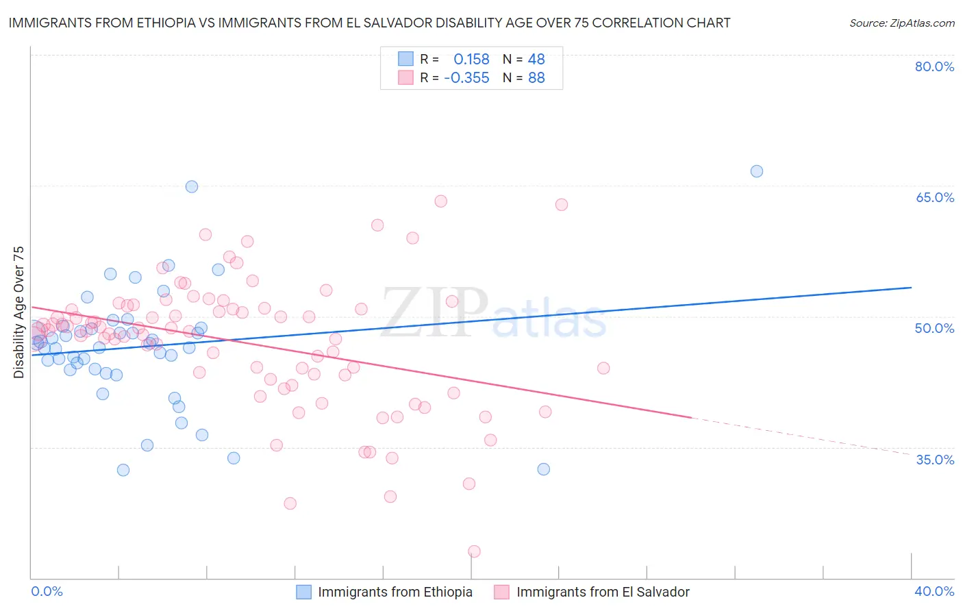 Immigrants from Ethiopia vs Immigrants from El Salvador Disability Age Over 75