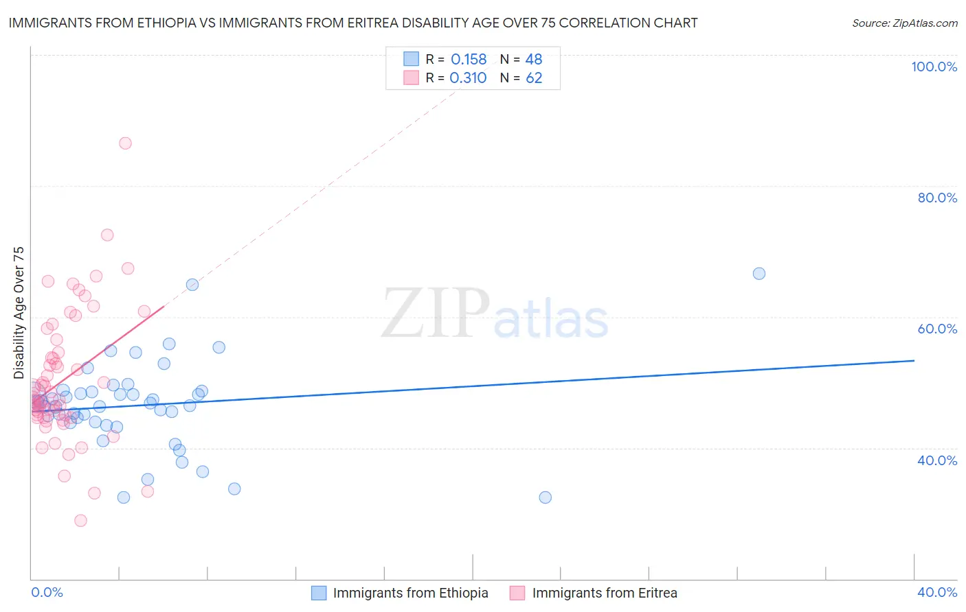 Immigrants from Ethiopia vs Immigrants from Eritrea Disability Age Over 75