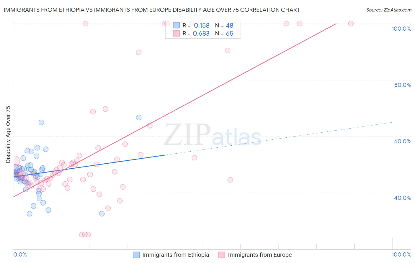 Immigrants from Ethiopia vs Immigrants from Europe Disability Age Over 75