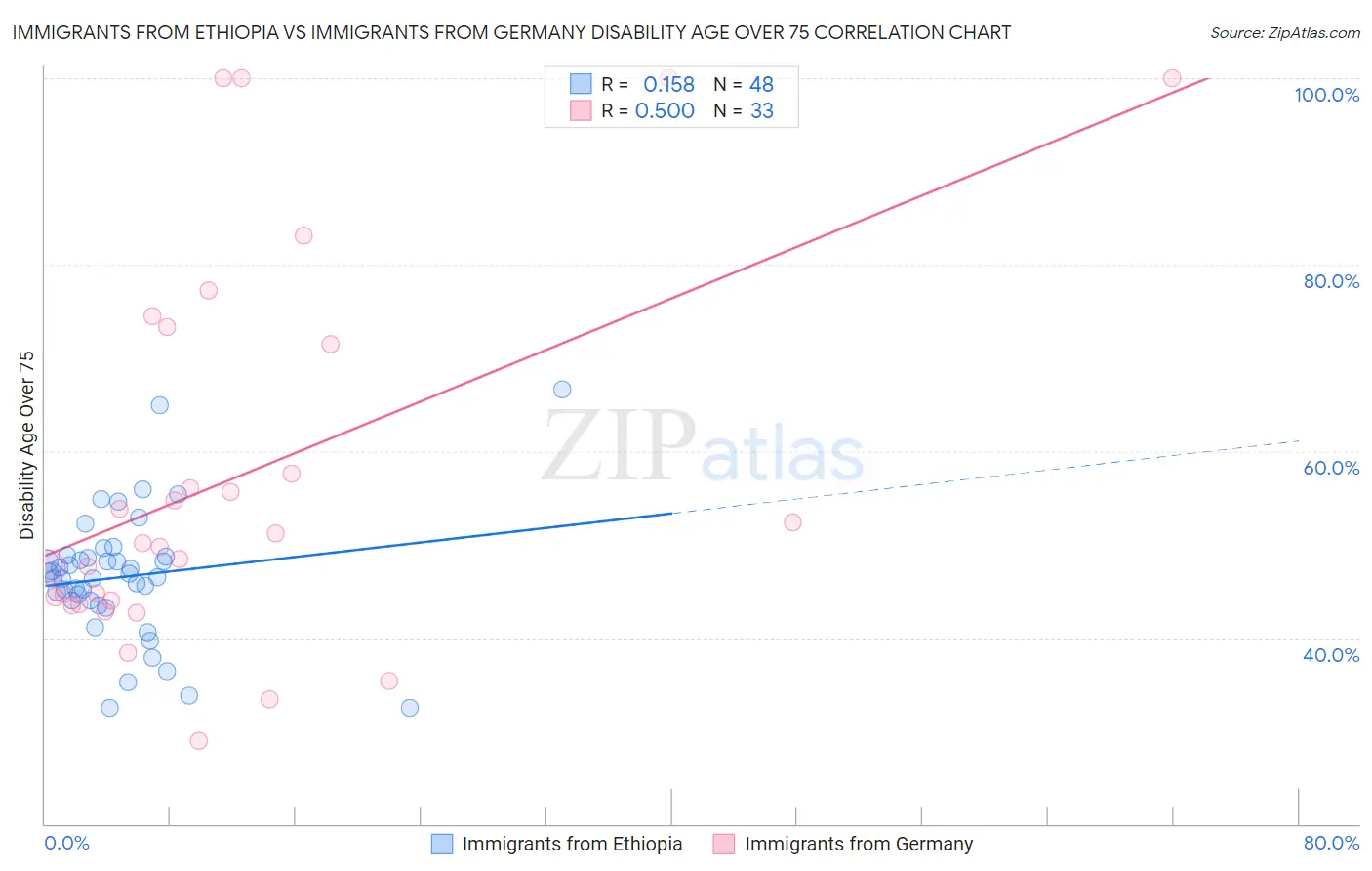 Immigrants from Ethiopia vs Immigrants from Germany Disability Age Over 75