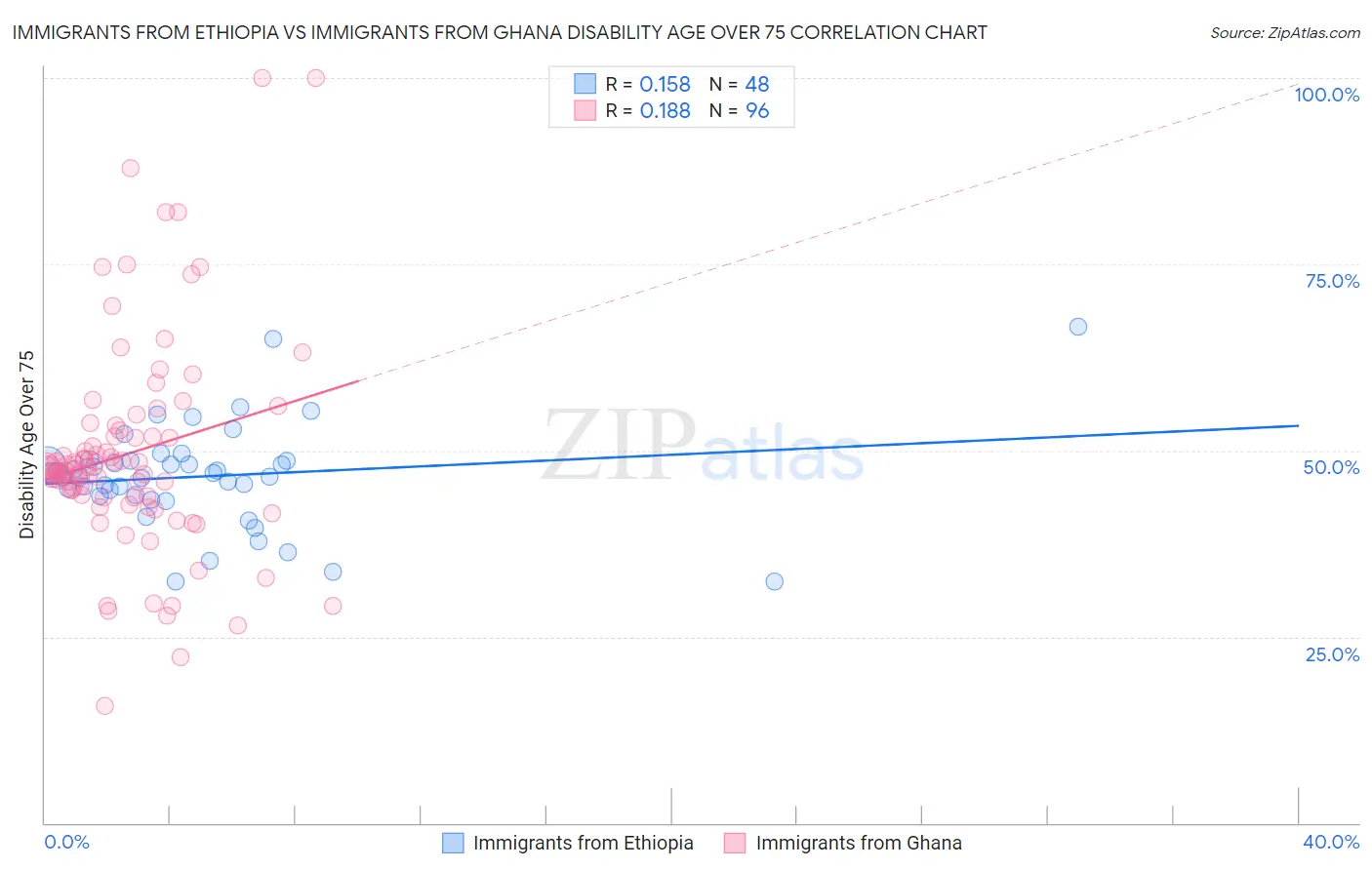 Immigrants from Ethiopia vs Immigrants from Ghana Disability Age Over 75